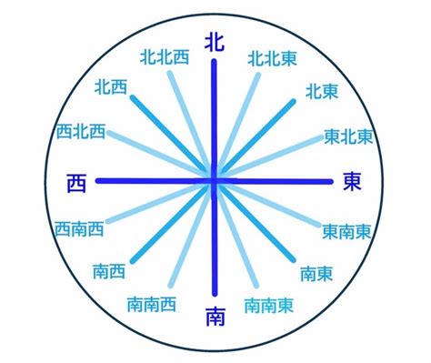 東南風方向|東南風:簡單來說，東南風就是從東南方向吹來的風，。